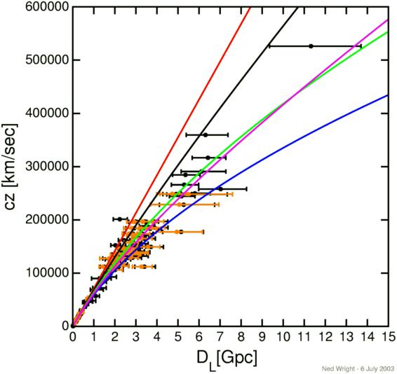 Радиальная скорость - Расстояние для сверхновых типа 1a